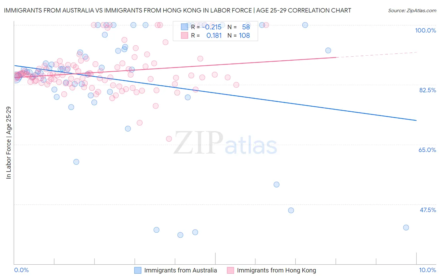 Immigrants from Australia vs Immigrants from Hong Kong In Labor Force | Age 25-29