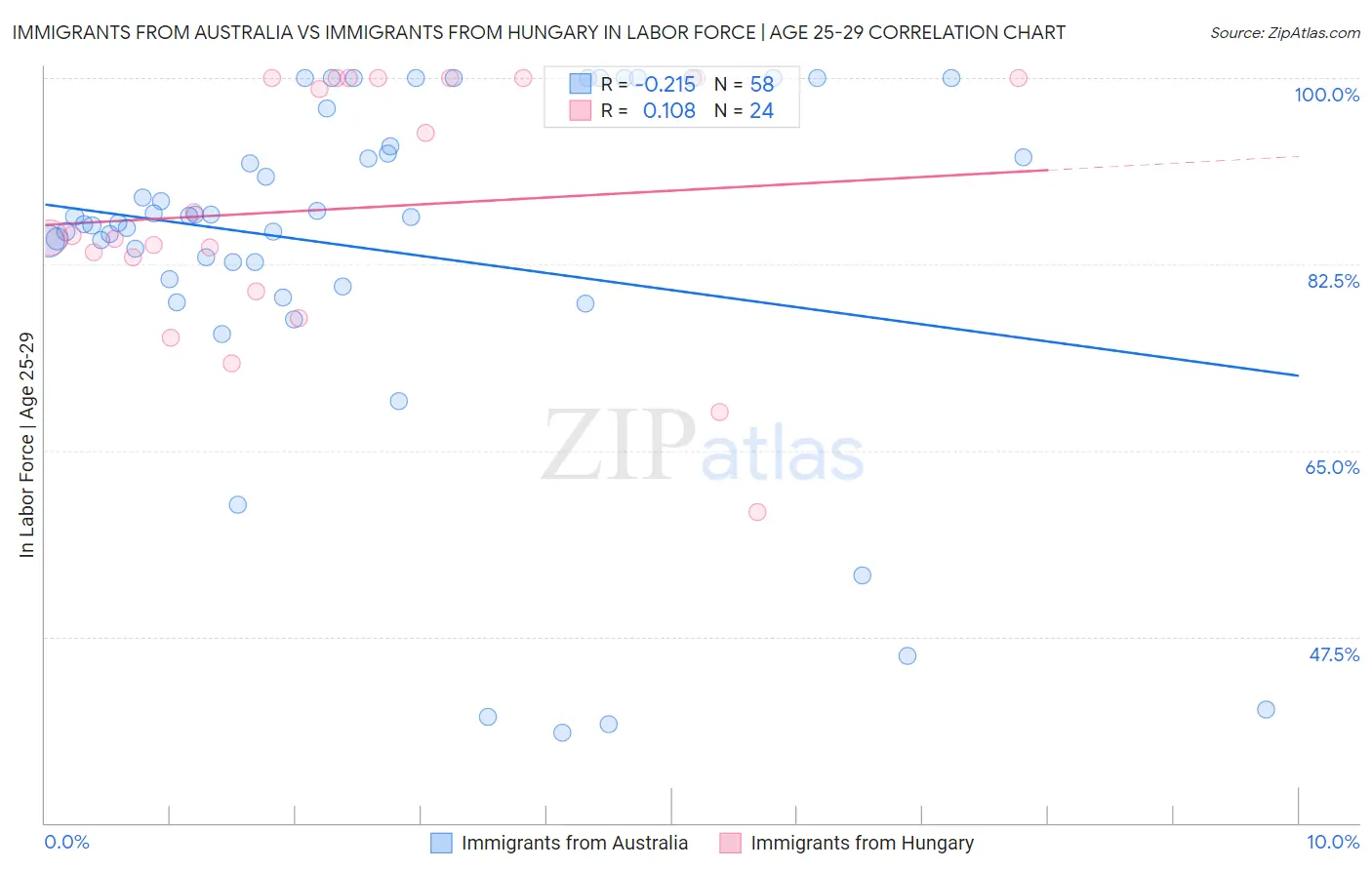 Immigrants from Australia vs Immigrants from Hungary In Labor Force | Age 25-29