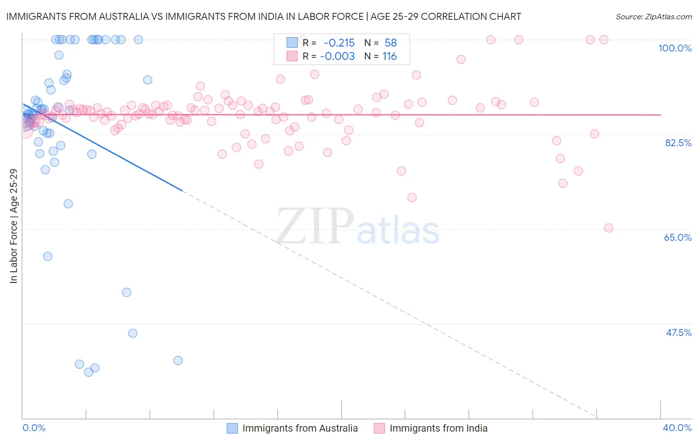 Immigrants from Australia vs Immigrants from India In Labor Force | Age 25-29