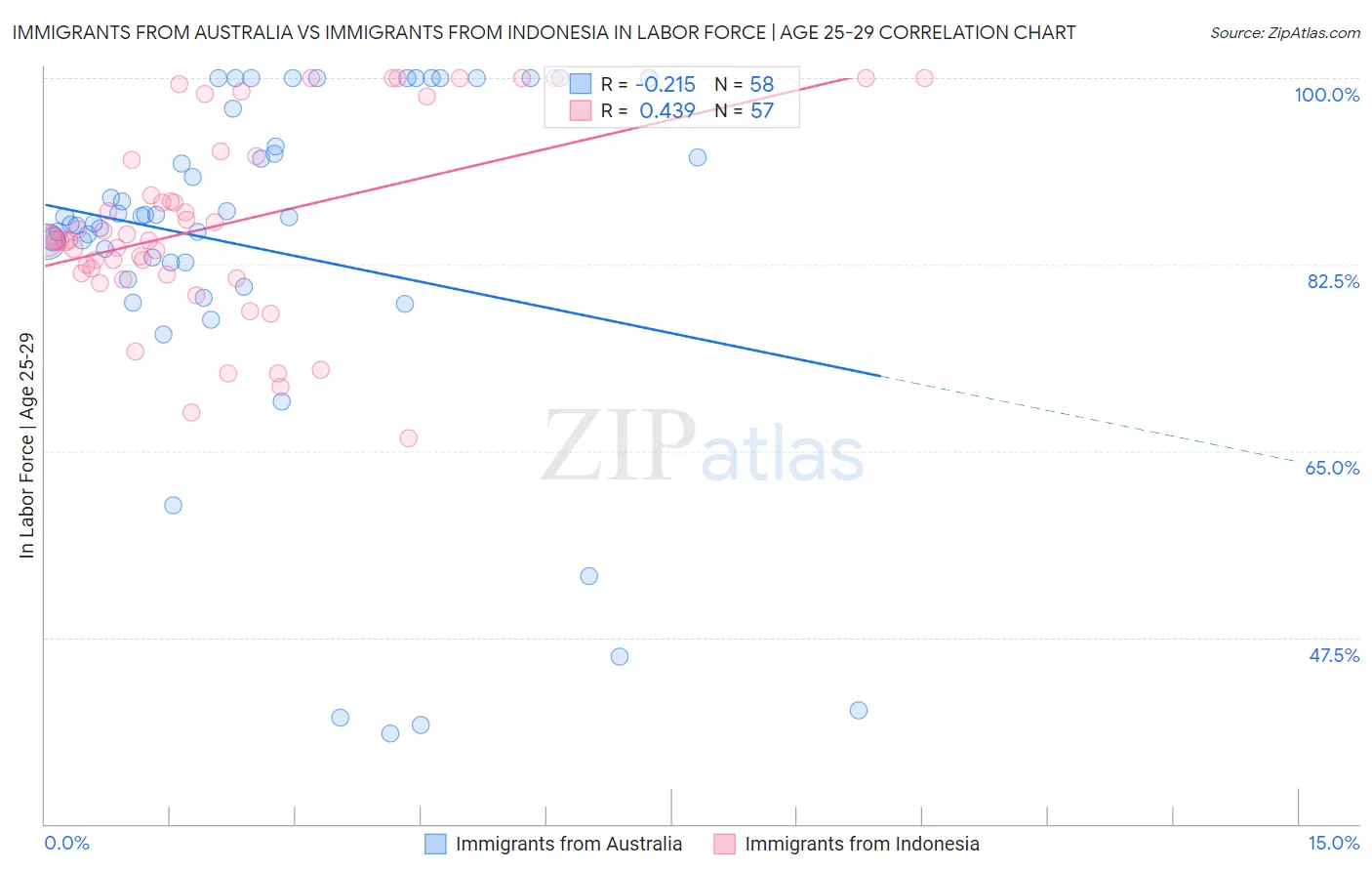 Immigrants from Australia vs Immigrants from Indonesia In Labor Force | Age 25-29