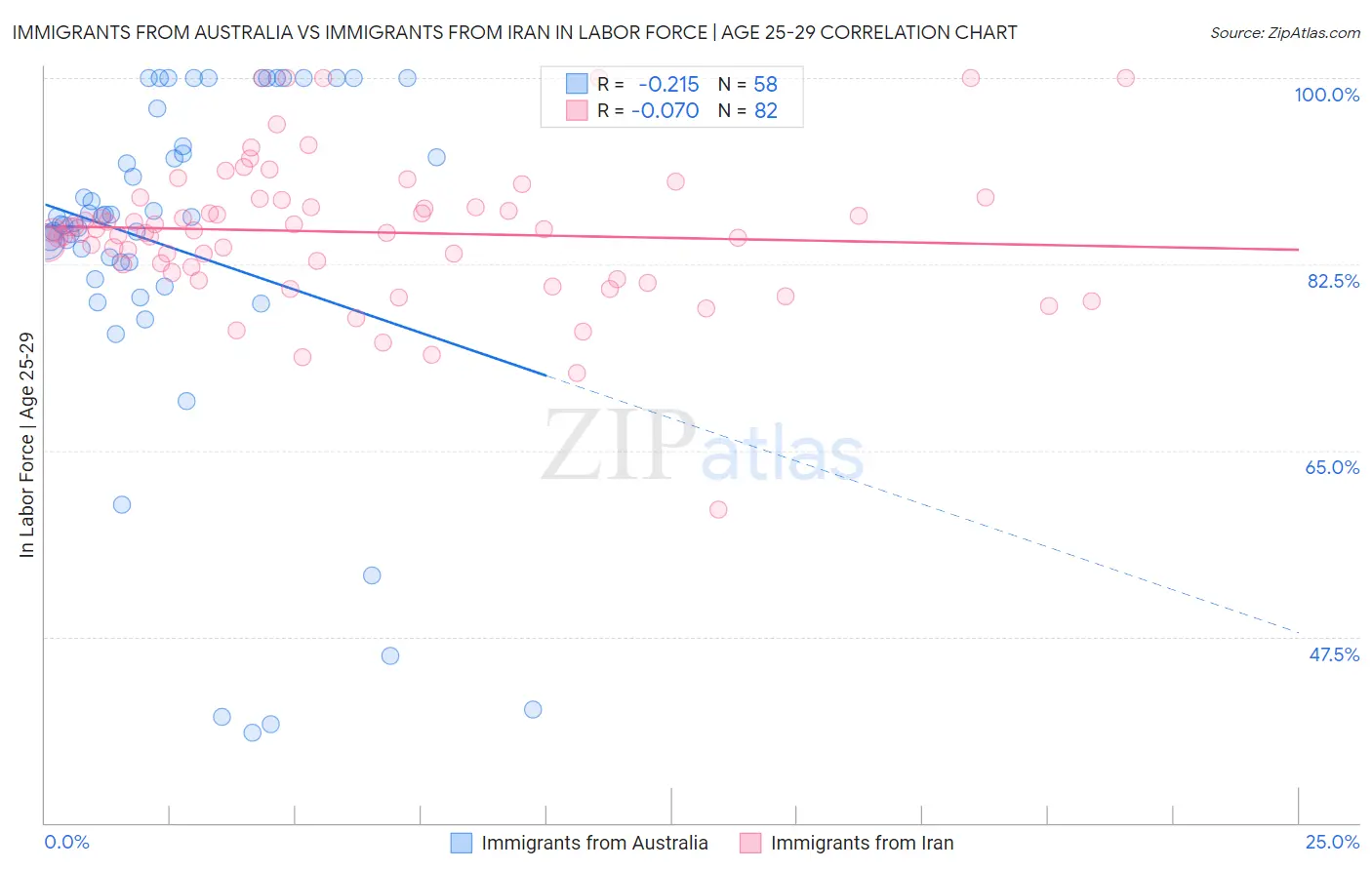 Immigrants from Australia vs Immigrants from Iran In Labor Force | Age 25-29