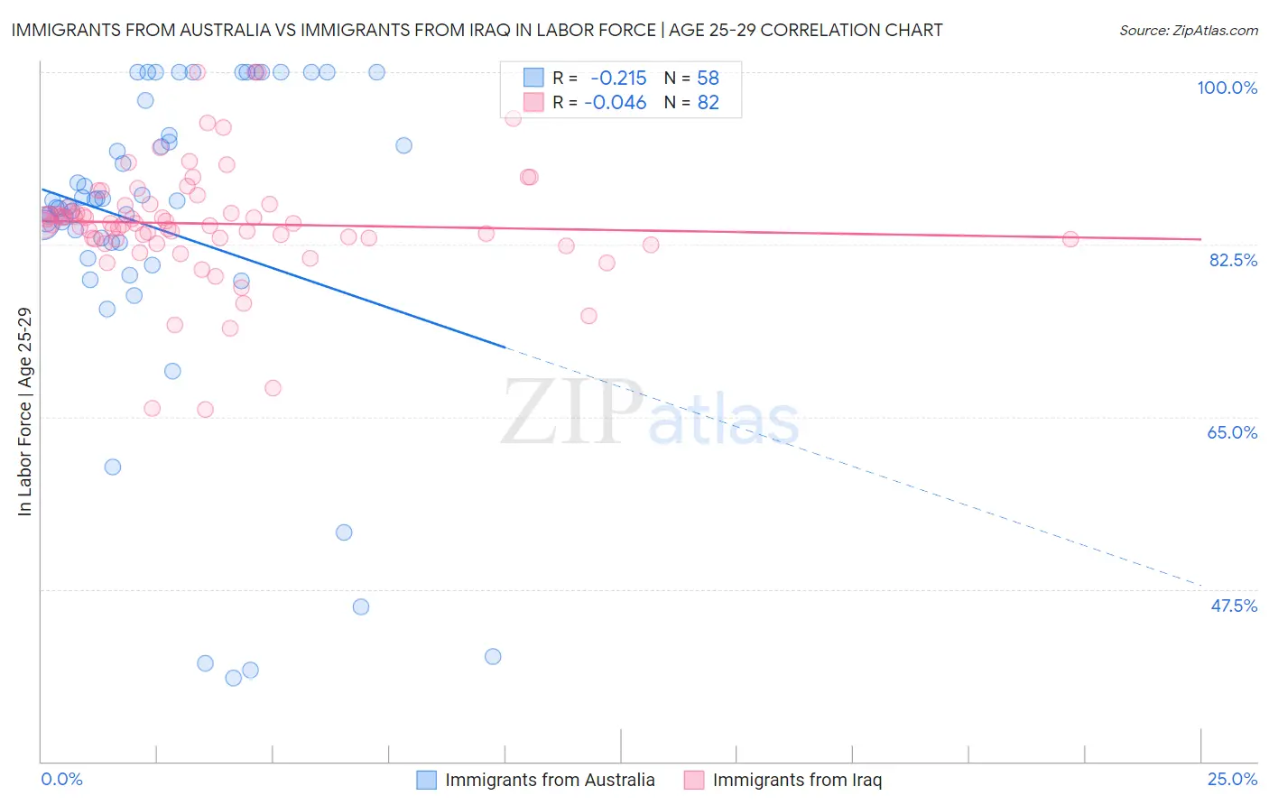 Immigrants from Australia vs Immigrants from Iraq In Labor Force | Age 25-29