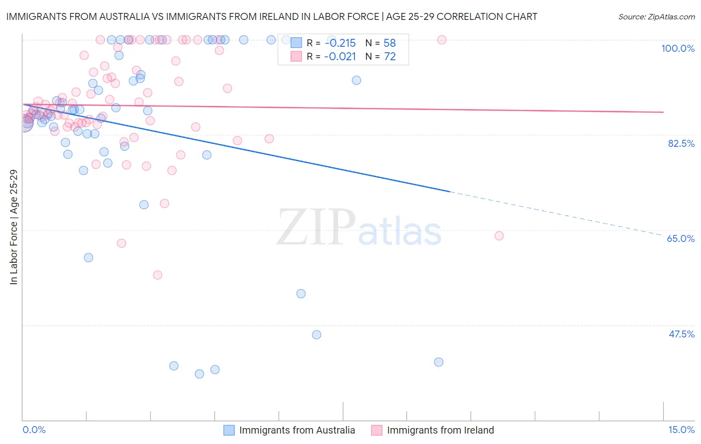 Immigrants from Australia vs Immigrants from Ireland In Labor Force | Age 25-29