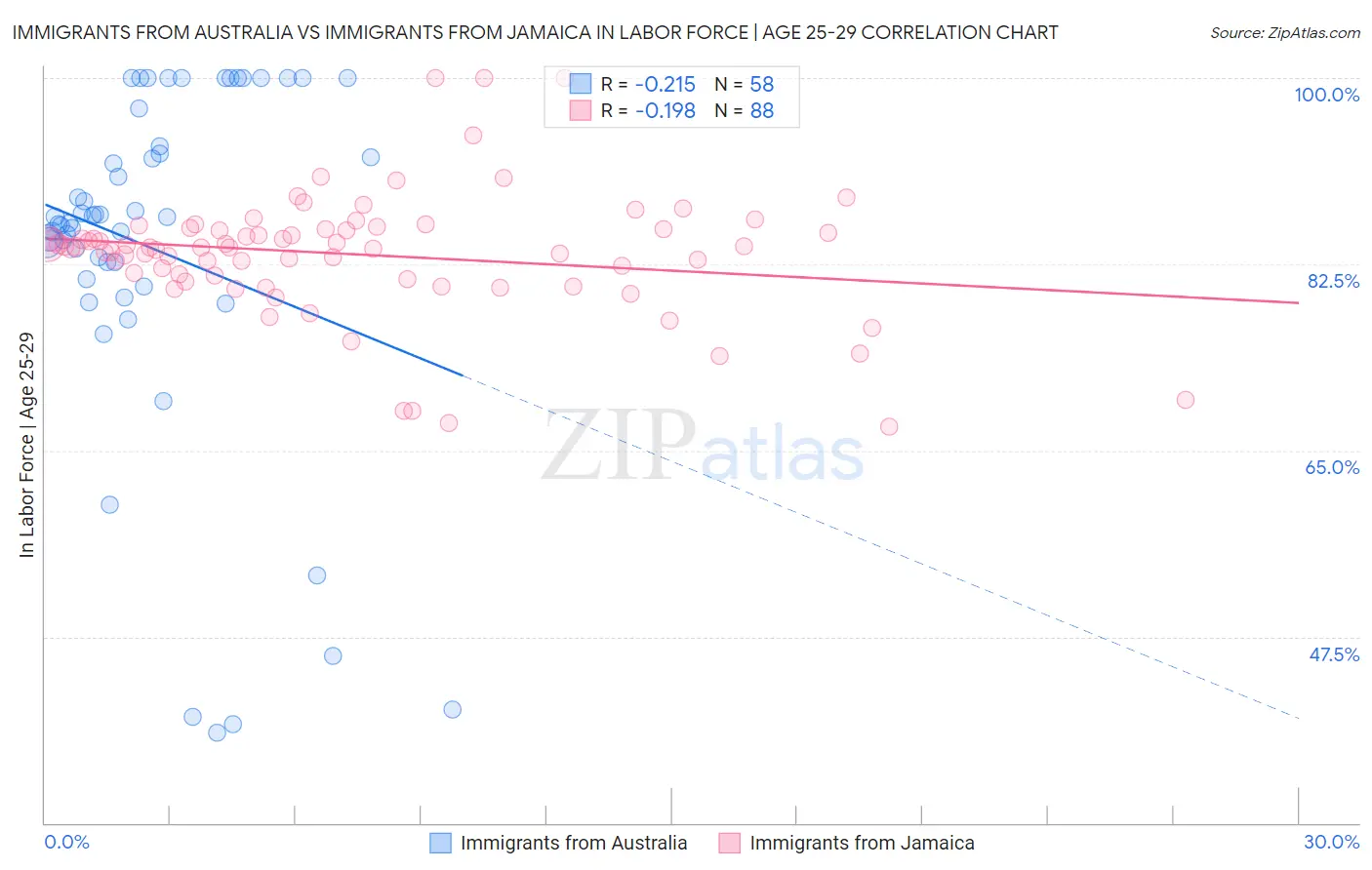 Immigrants from Australia vs Immigrants from Jamaica In Labor Force | Age 25-29