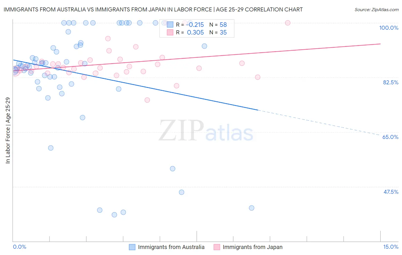 Immigrants from Australia vs Immigrants from Japan In Labor Force | Age 25-29