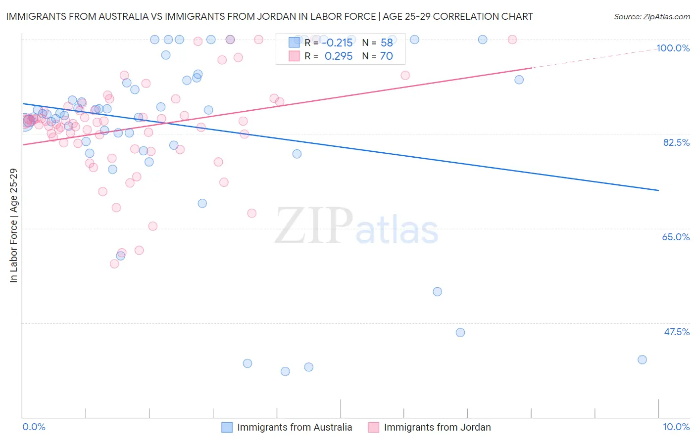 Immigrants from Australia vs Immigrants from Jordan In Labor Force | Age 25-29