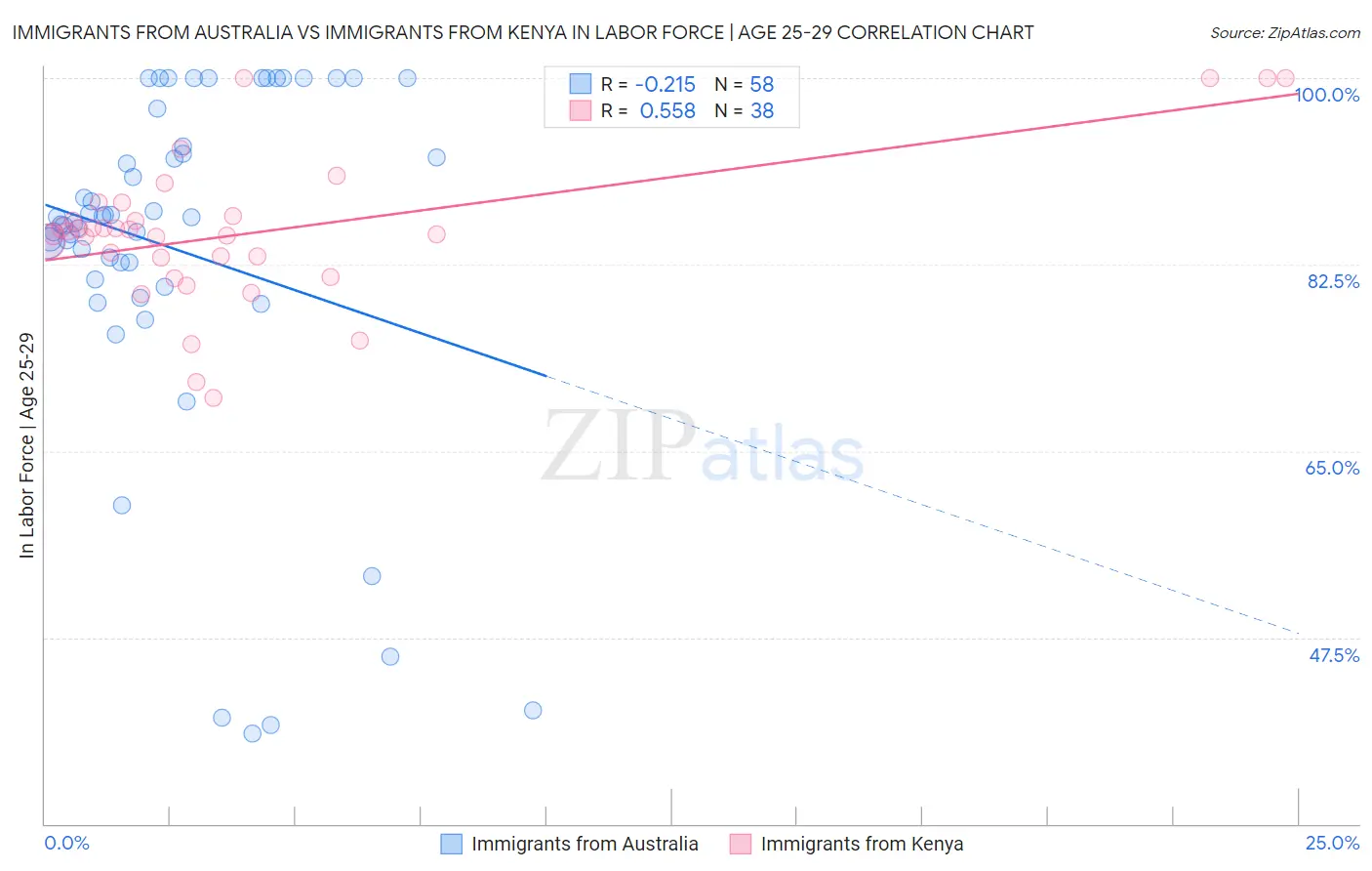 Immigrants from Australia vs Immigrants from Kenya In Labor Force | Age 25-29