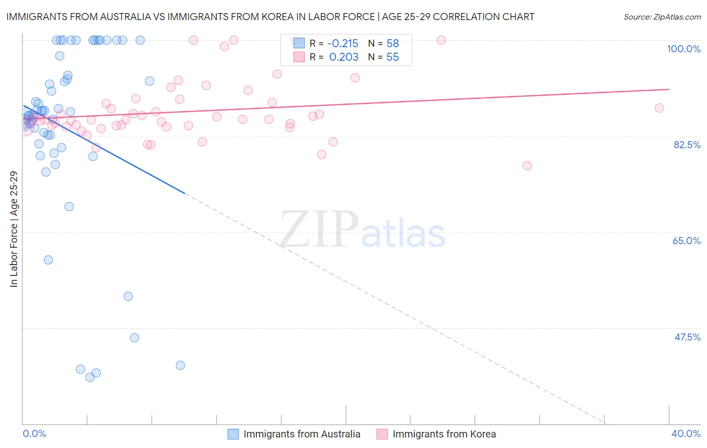 Immigrants from Australia vs Immigrants from Korea In Labor Force | Age 25-29