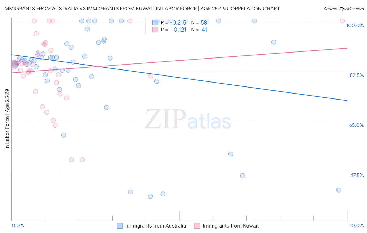 Immigrants from Australia vs Immigrants from Kuwait In Labor Force | Age 25-29