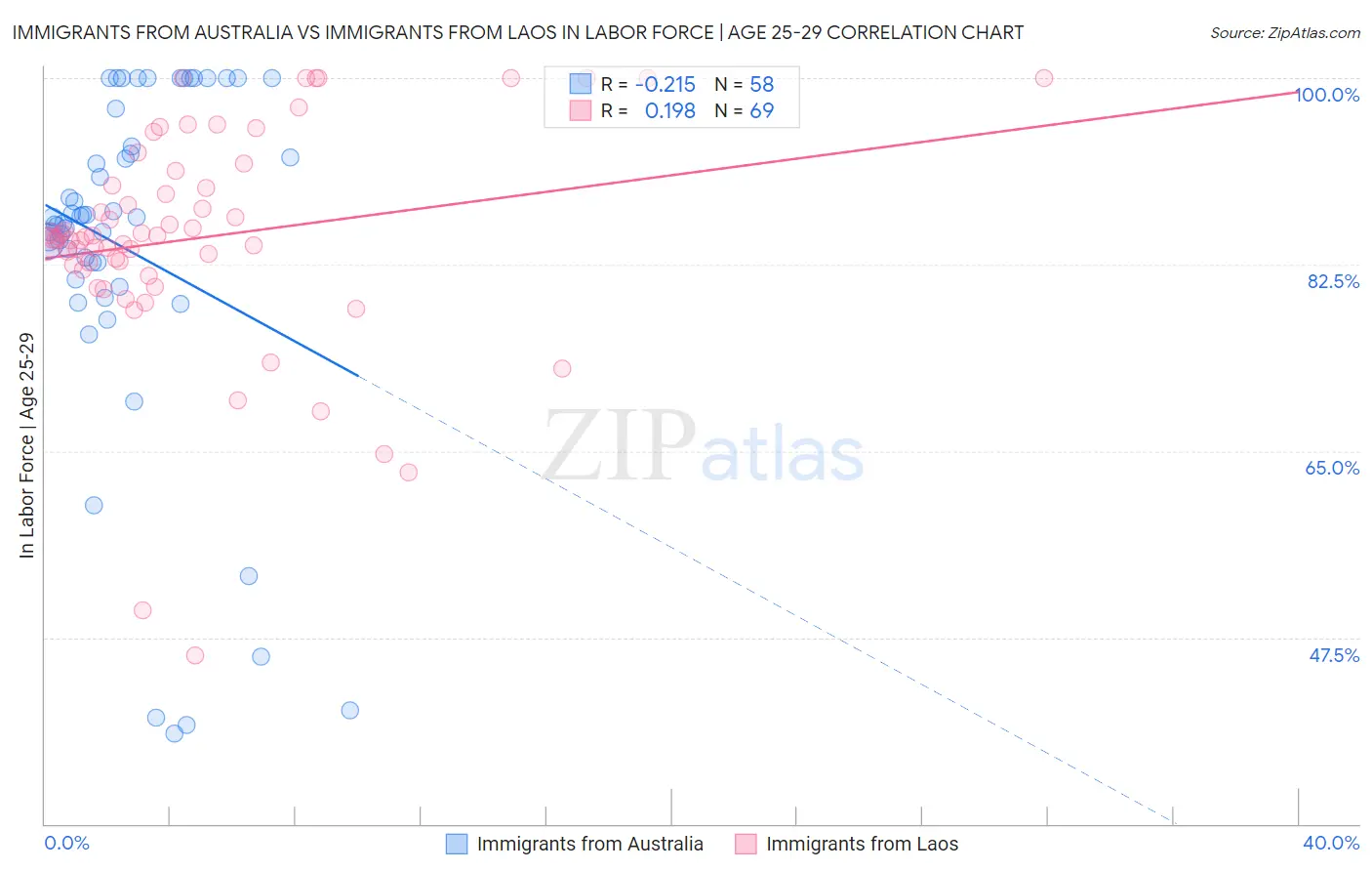 Immigrants from Australia vs Immigrants from Laos In Labor Force | Age 25-29