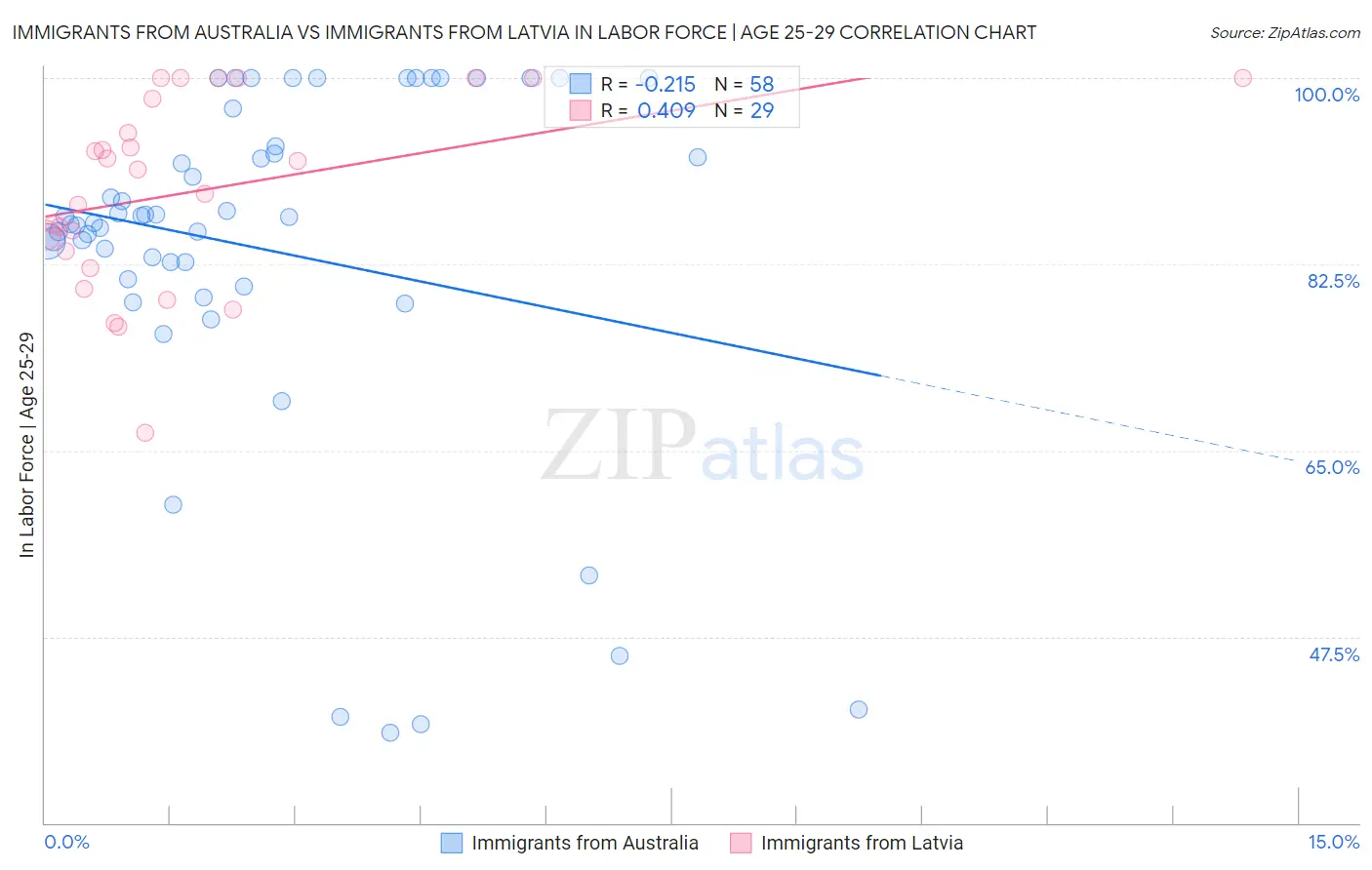 Immigrants from Australia vs Immigrants from Latvia In Labor Force | Age 25-29