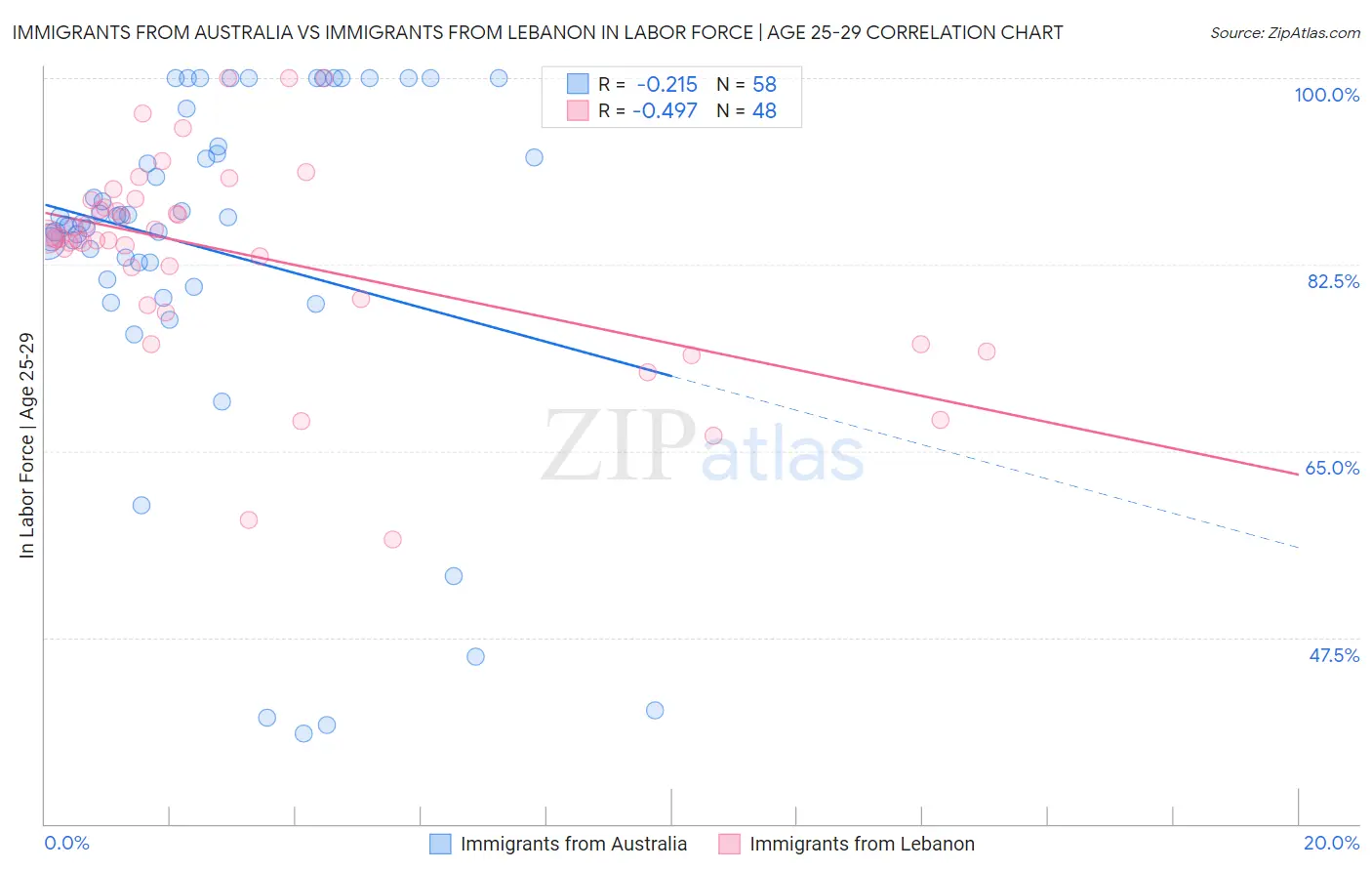 Immigrants from Australia vs Immigrants from Lebanon In Labor Force | Age 25-29