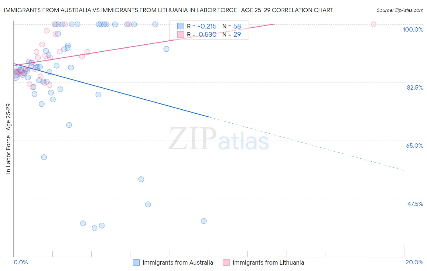 Immigrants from Australia vs Immigrants from Lithuania In Labor Force | Age 25-29