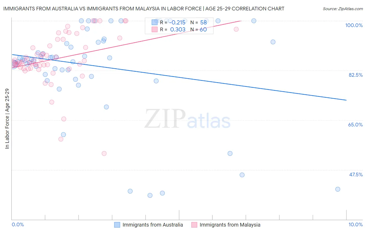 Immigrants from Australia vs Immigrants from Malaysia In Labor Force | Age 25-29