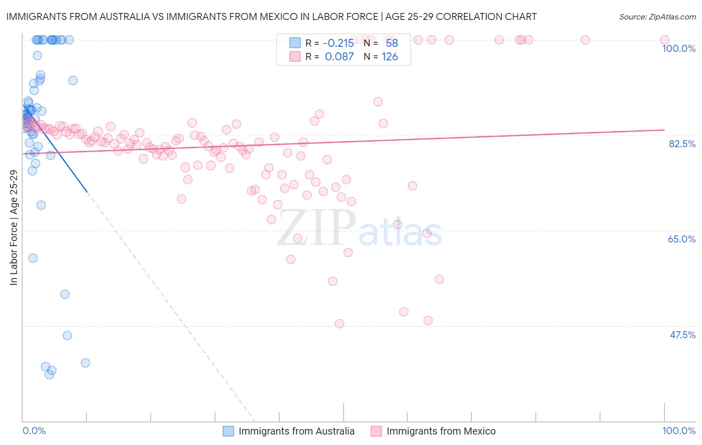 Immigrants from Australia vs Immigrants from Mexico In Labor Force | Age 25-29