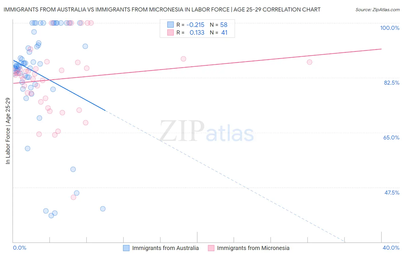 Immigrants from Australia vs Immigrants from Micronesia In Labor Force | Age 25-29