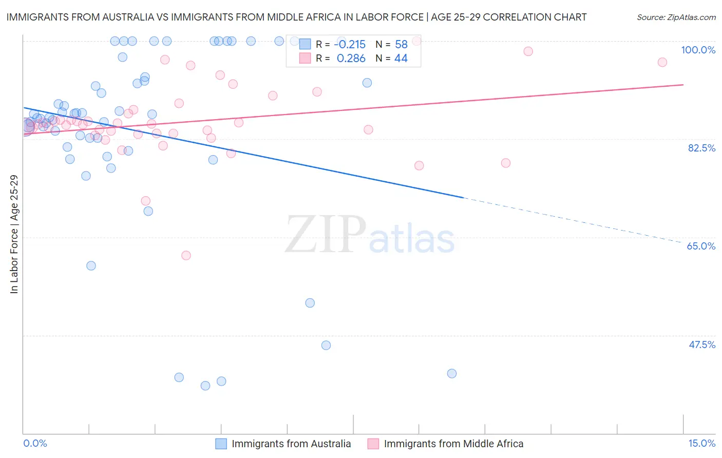 Immigrants from Australia vs Immigrants from Middle Africa In Labor Force | Age 25-29