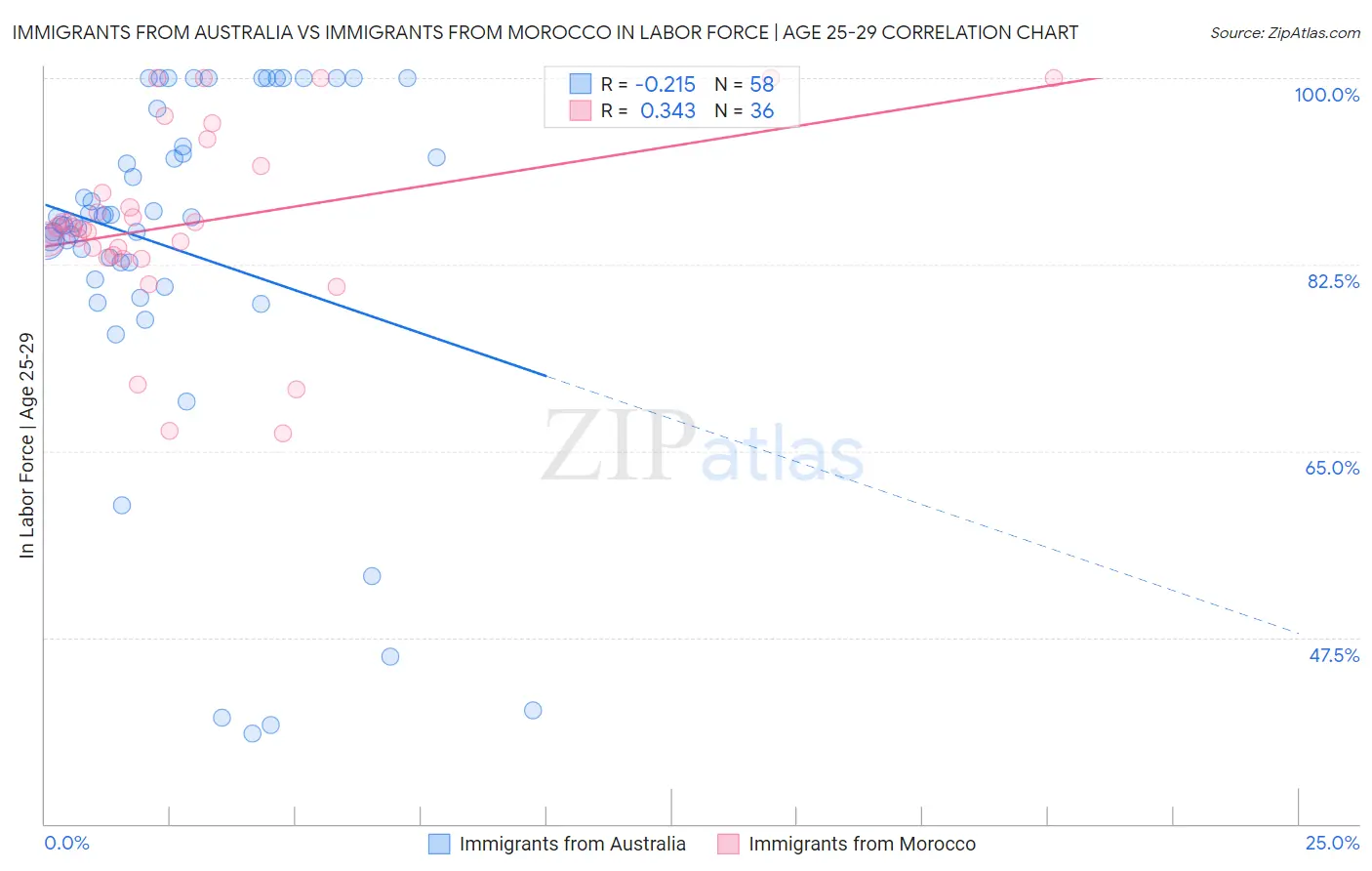 Immigrants from Australia vs Immigrants from Morocco In Labor Force | Age 25-29