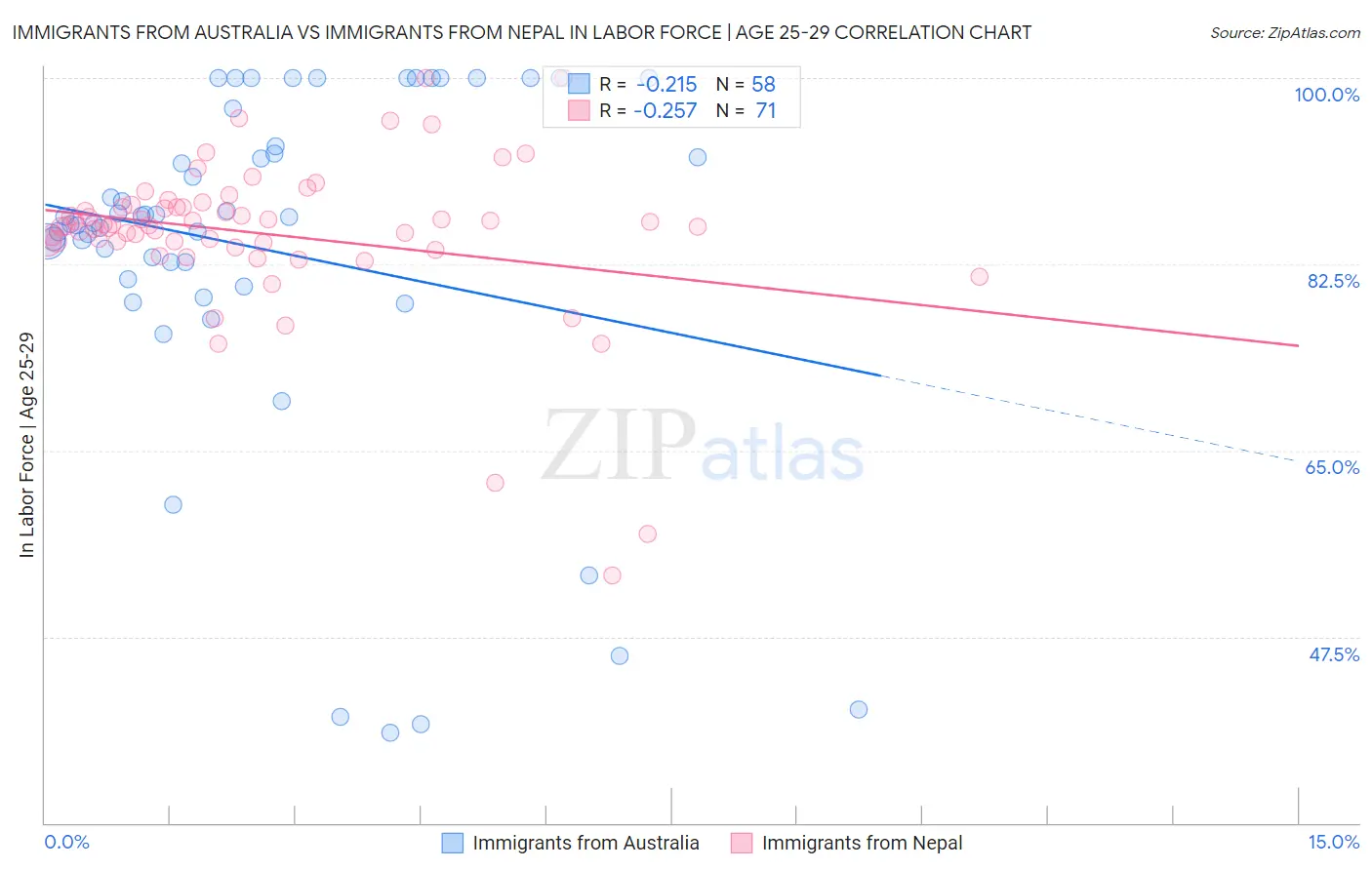 Immigrants from Australia vs Immigrants from Nepal In Labor Force | Age 25-29