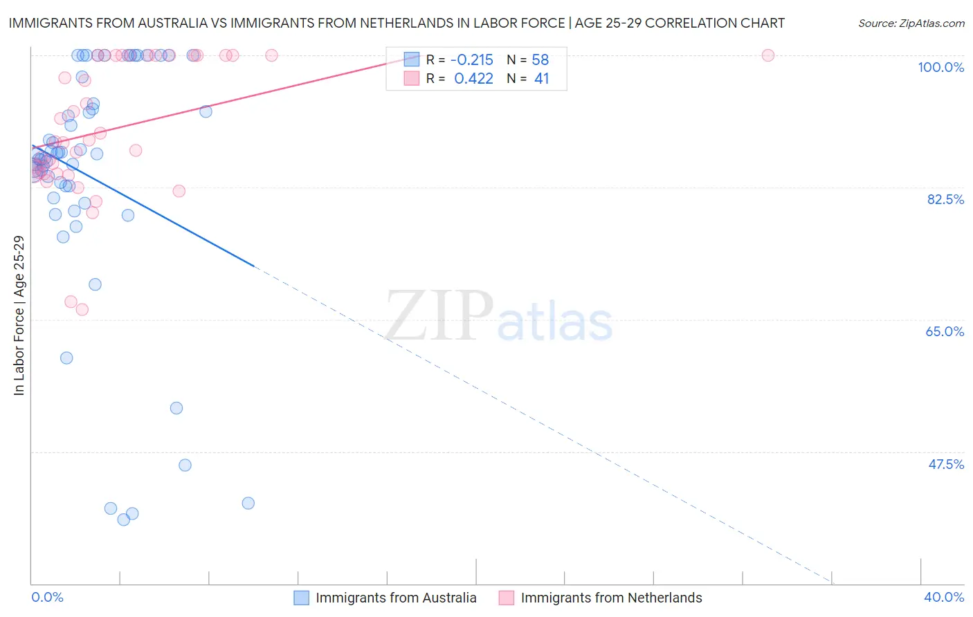 Immigrants from Australia vs Immigrants from Netherlands In Labor Force | Age 25-29