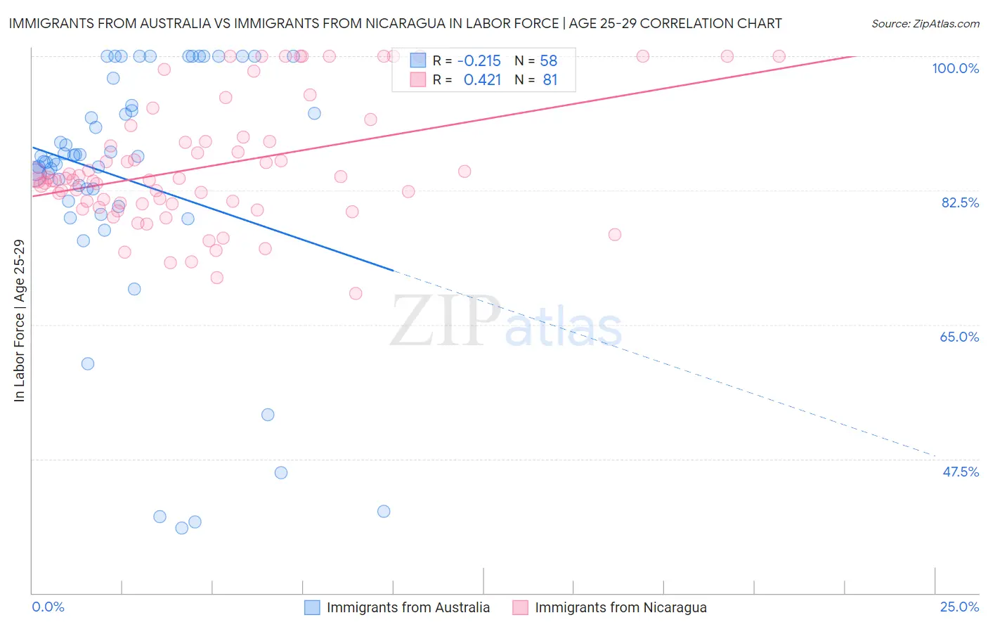 Immigrants from Australia vs Immigrants from Nicaragua In Labor Force | Age 25-29