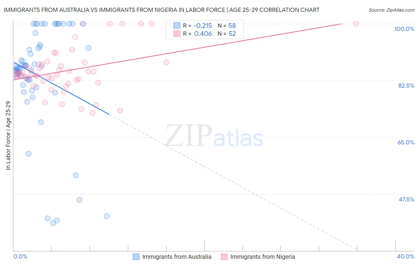 Immigrants from Australia vs Immigrants from Nigeria In Labor Force | Age 25-29