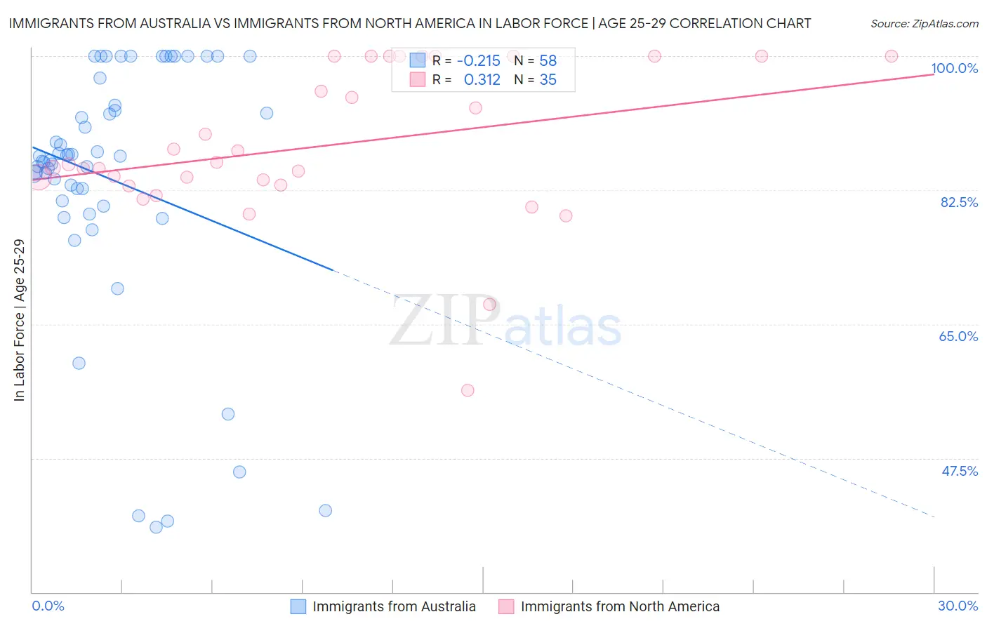 Immigrants from Australia vs Immigrants from North America In Labor Force | Age 25-29