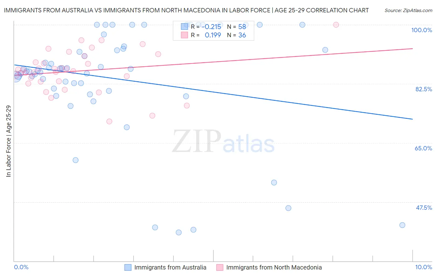 Immigrants from Australia vs Immigrants from North Macedonia In Labor Force | Age 25-29