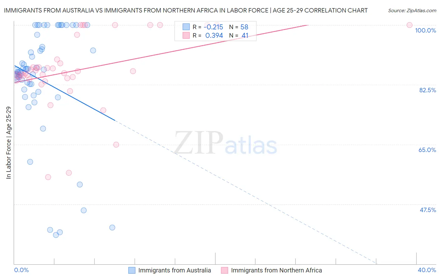 Immigrants from Australia vs Immigrants from Northern Africa In Labor Force | Age 25-29