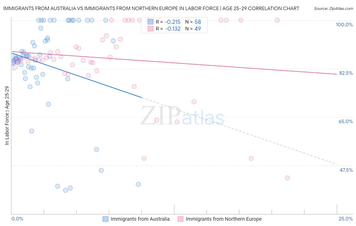Immigrants from Australia vs Immigrants from Northern Europe In Labor Force | Age 25-29