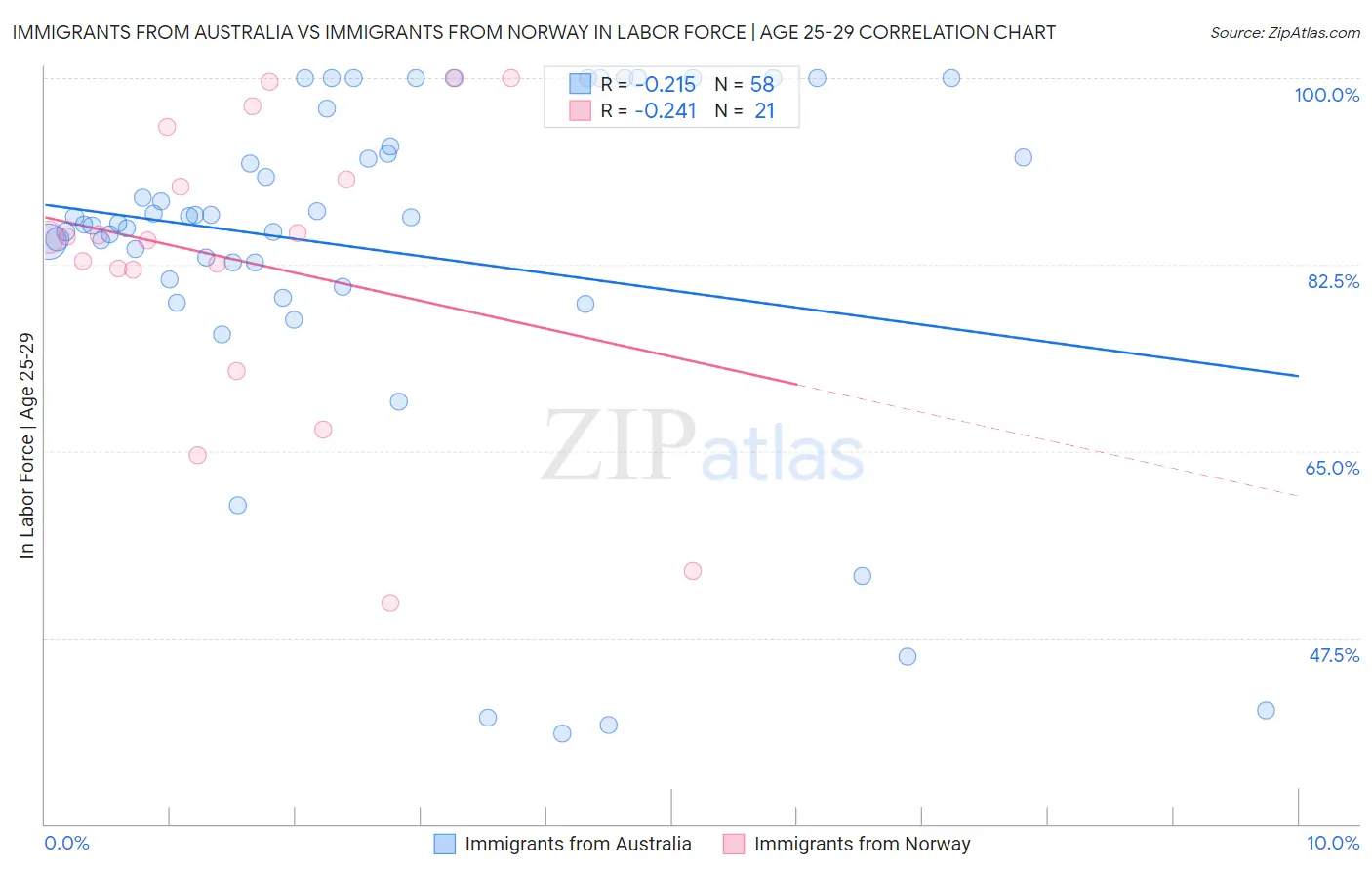 Immigrants from Australia vs Immigrants from Norway In Labor Force | Age 25-29