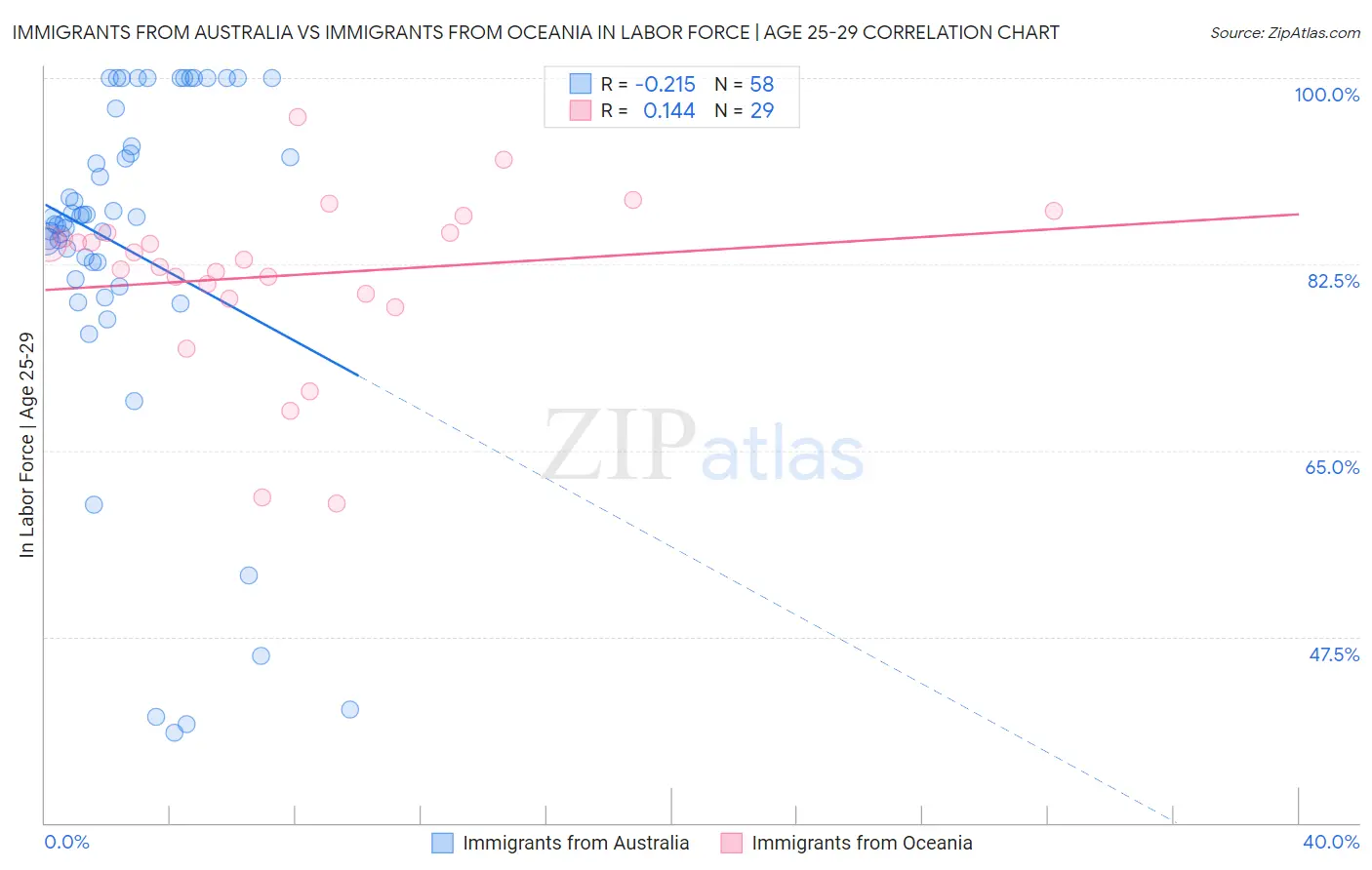 Immigrants from Australia vs Immigrants from Oceania In Labor Force | Age 25-29