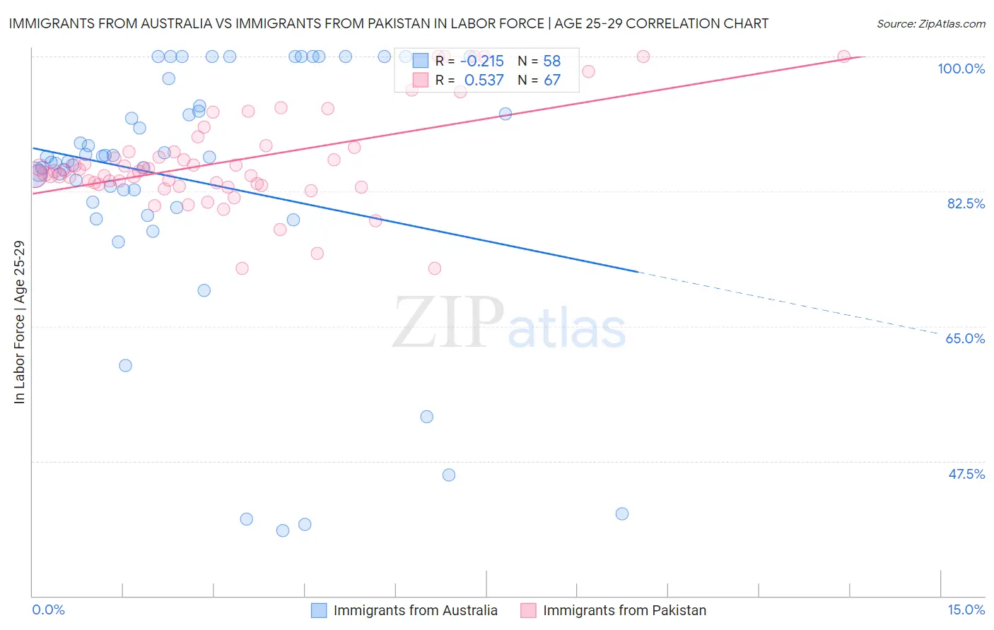 Immigrants from Australia vs Immigrants from Pakistan In Labor Force | Age 25-29