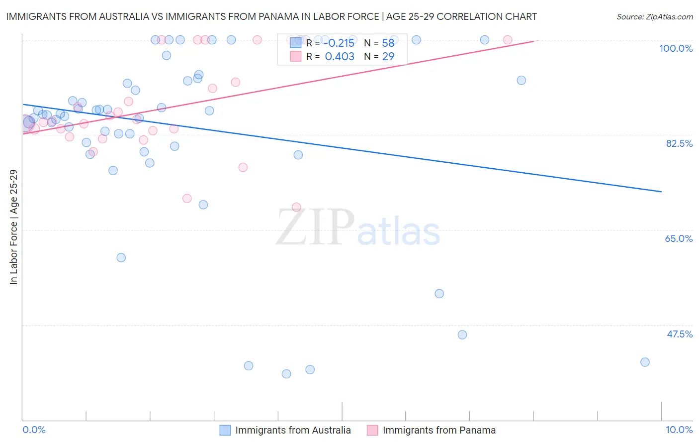 Immigrants from Australia vs Immigrants from Panama In Labor Force | Age 25-29