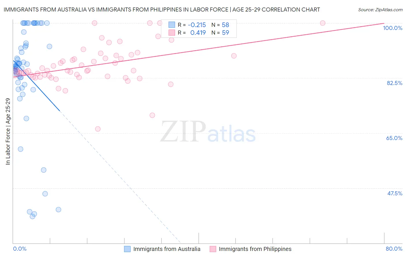 Immigrants from Australia vs Immigrants from Philippines In Labor Force | Age 25-29