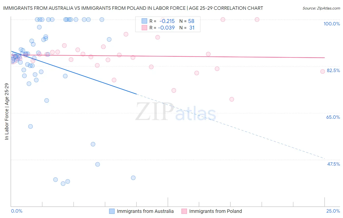 Immigrants from Australia vs Immigrants from Poland In Labor Force | Age 25-29
