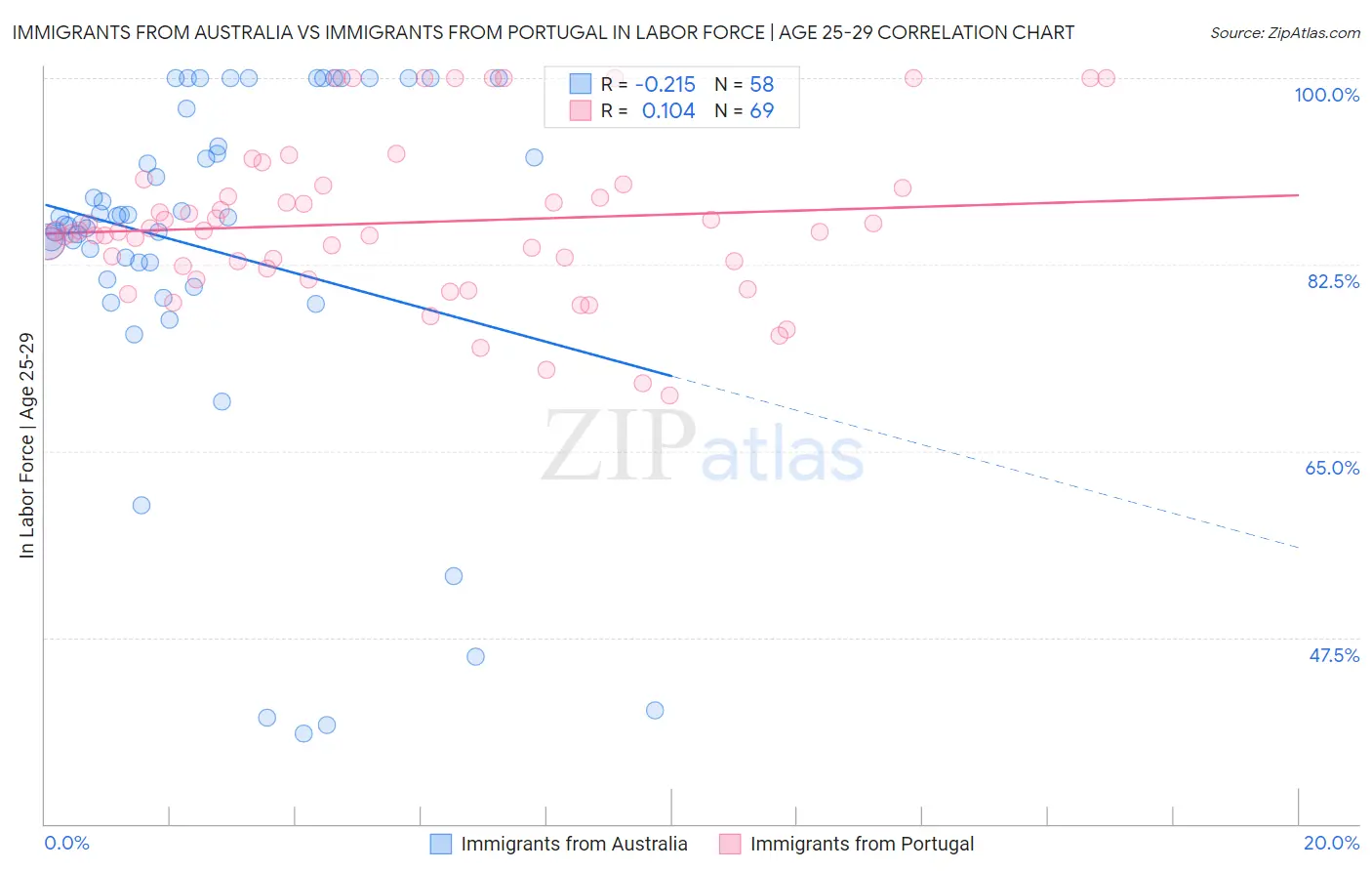 Immigrants from Australia vs Immigrants from Portugal In Labor Force | Age 25-29