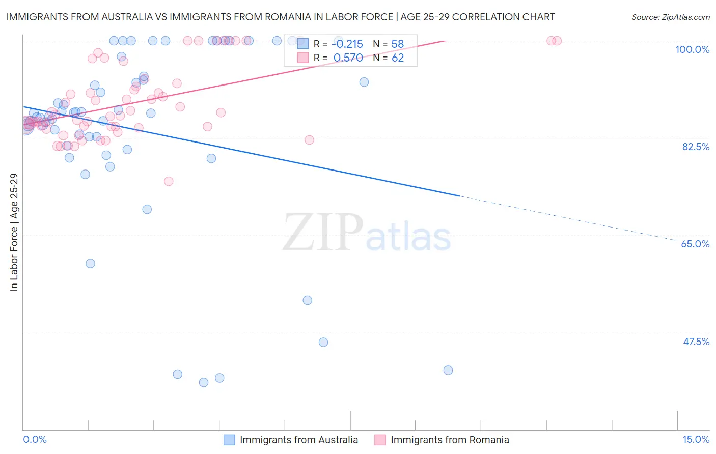 Immigrants from Australia vs Immigrants from Romania In Labor Force | Age 25-29