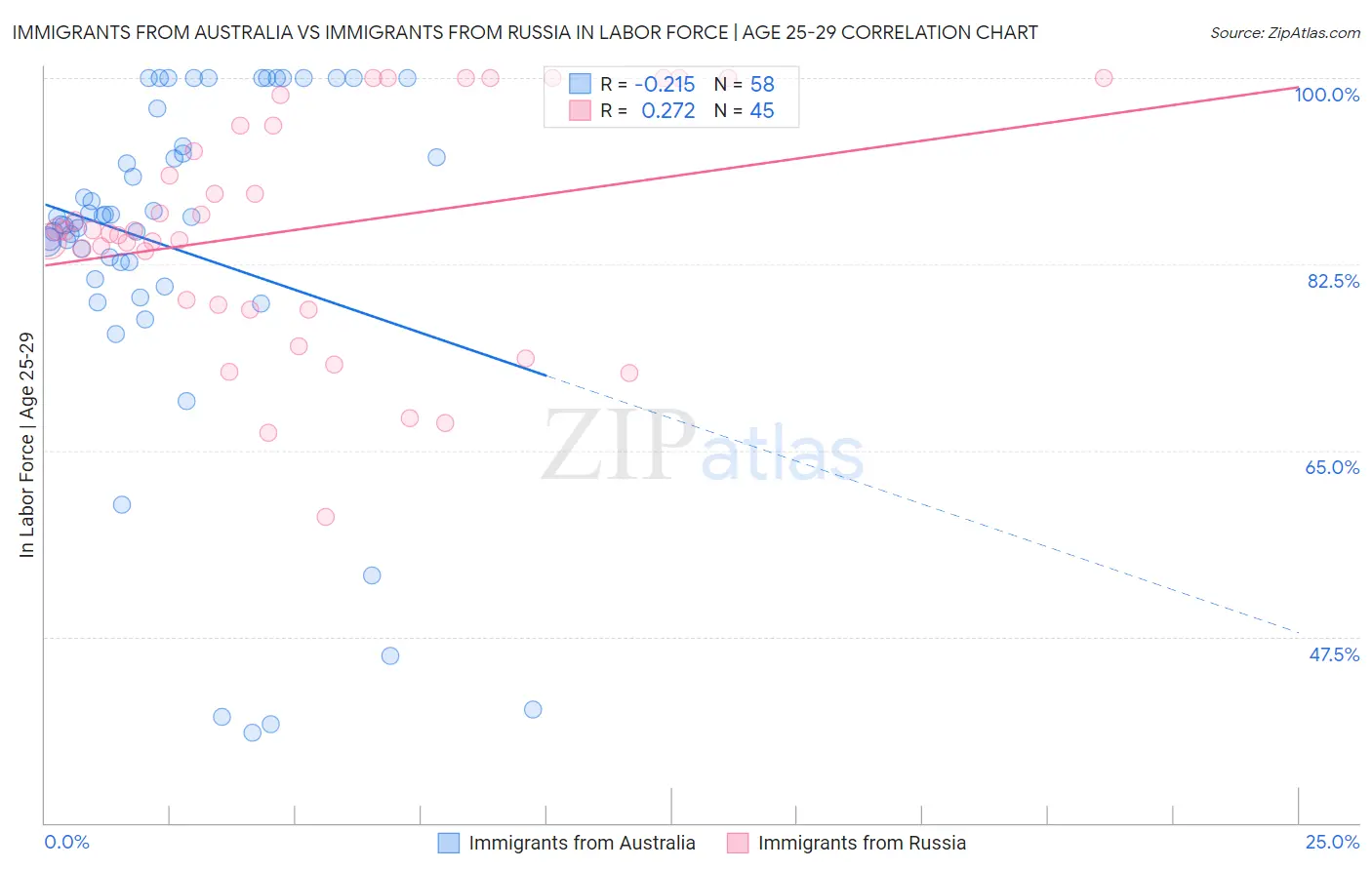Immigrants from Australia vs Immigrants from Russia In Labor Force | Age 25-29