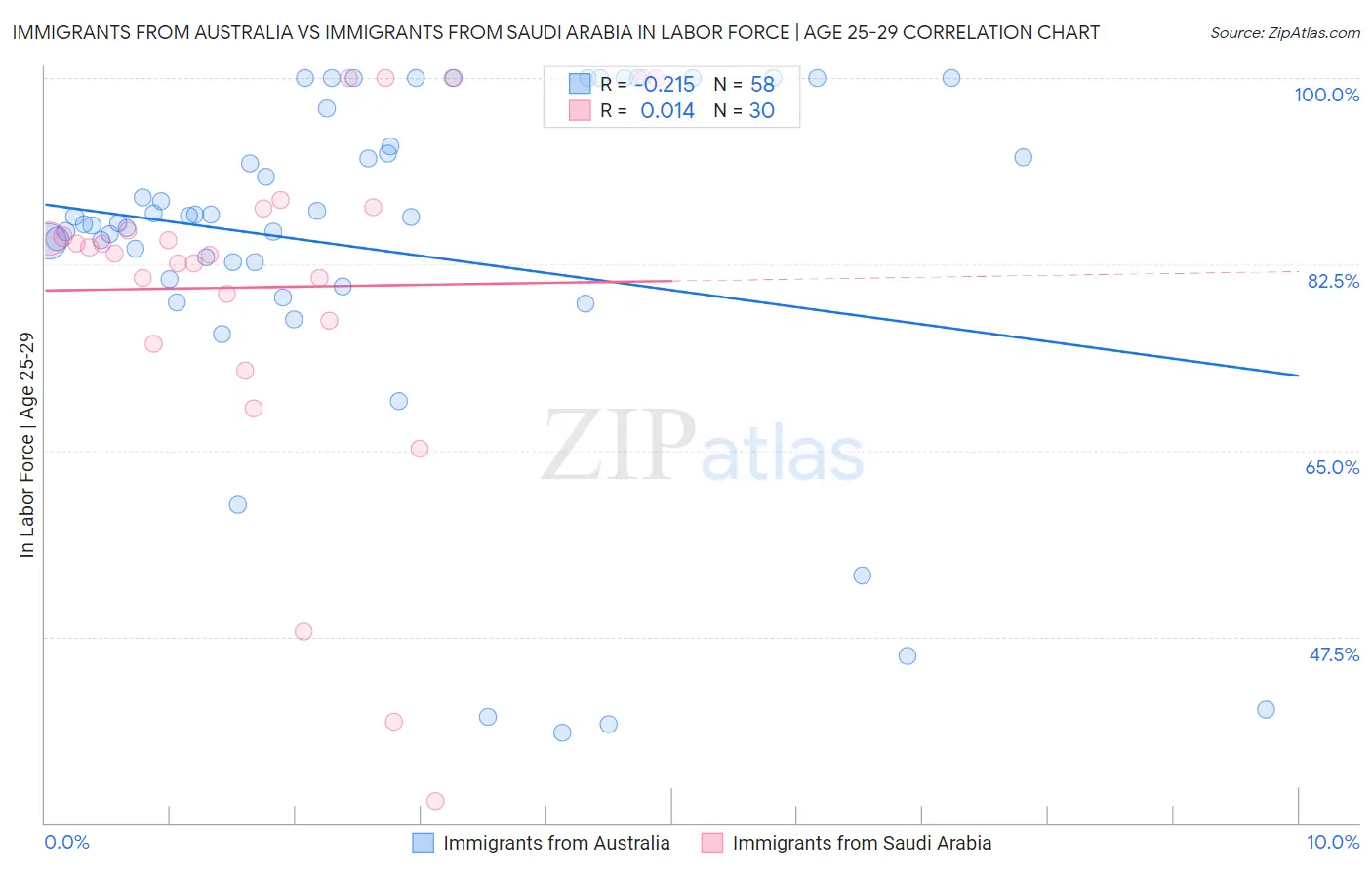 Immigrants from Australia vs Immigrants from Saudi Arabia In Labor Force | Age 25-29