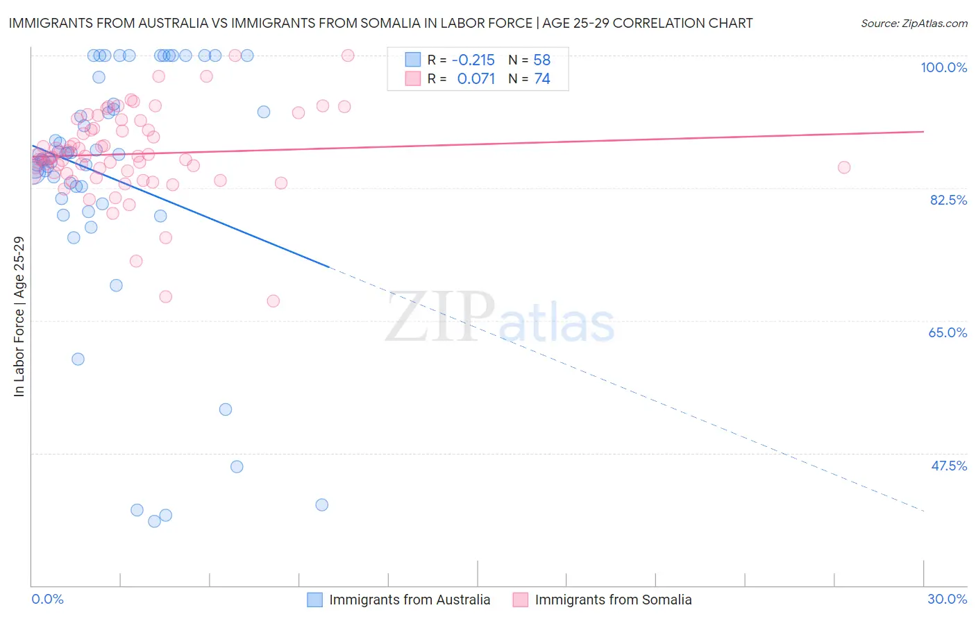 Immigrants from Australia vs Immigrants from Somalia In Labor Force | Age 25-29