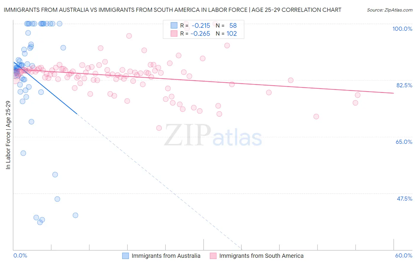 Immigrants from Australia vs Immigrants from South America In Labor Force | Age 25-29