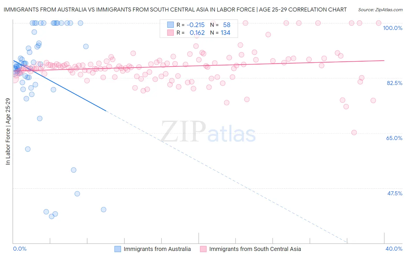 Immigrants from Australia vs Immigrants from South Central Asia In Labor Force | Age 25-29