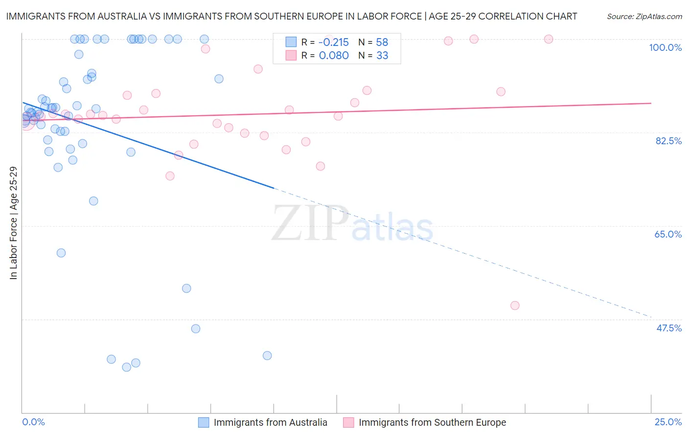 Immigrants from Australia vs Immigrants from Southern Europe In Labor Force | Age 25-29