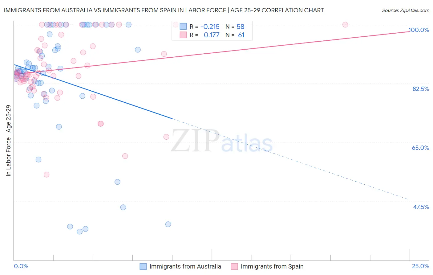 Immigrants from Australia vs Immigrants from Spain In Labor Force | Age 25-29