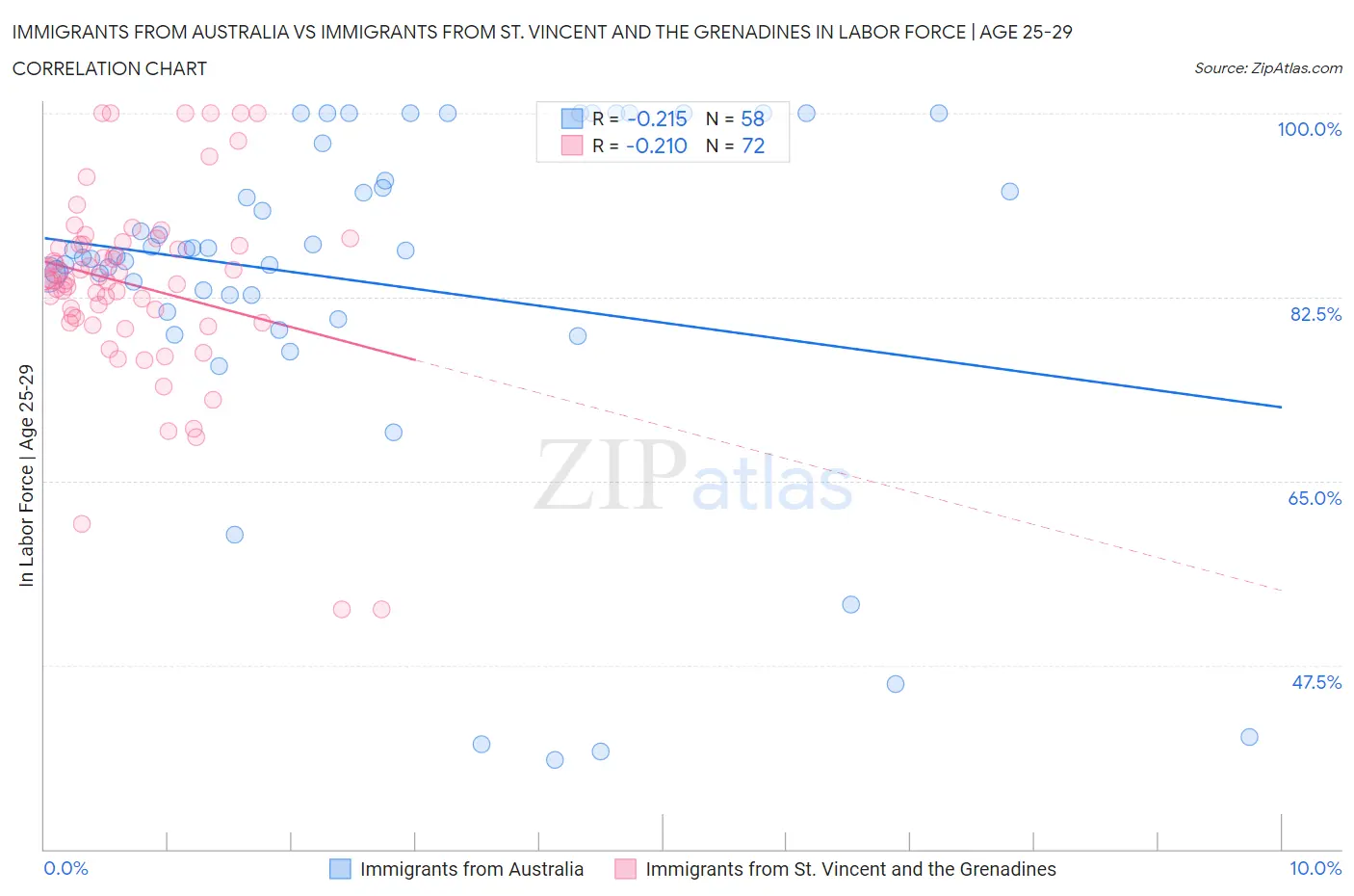 Immigrants from Australia vs Immigrants from St. Vincent and the Grenadines In Labor Force | Age 25-29