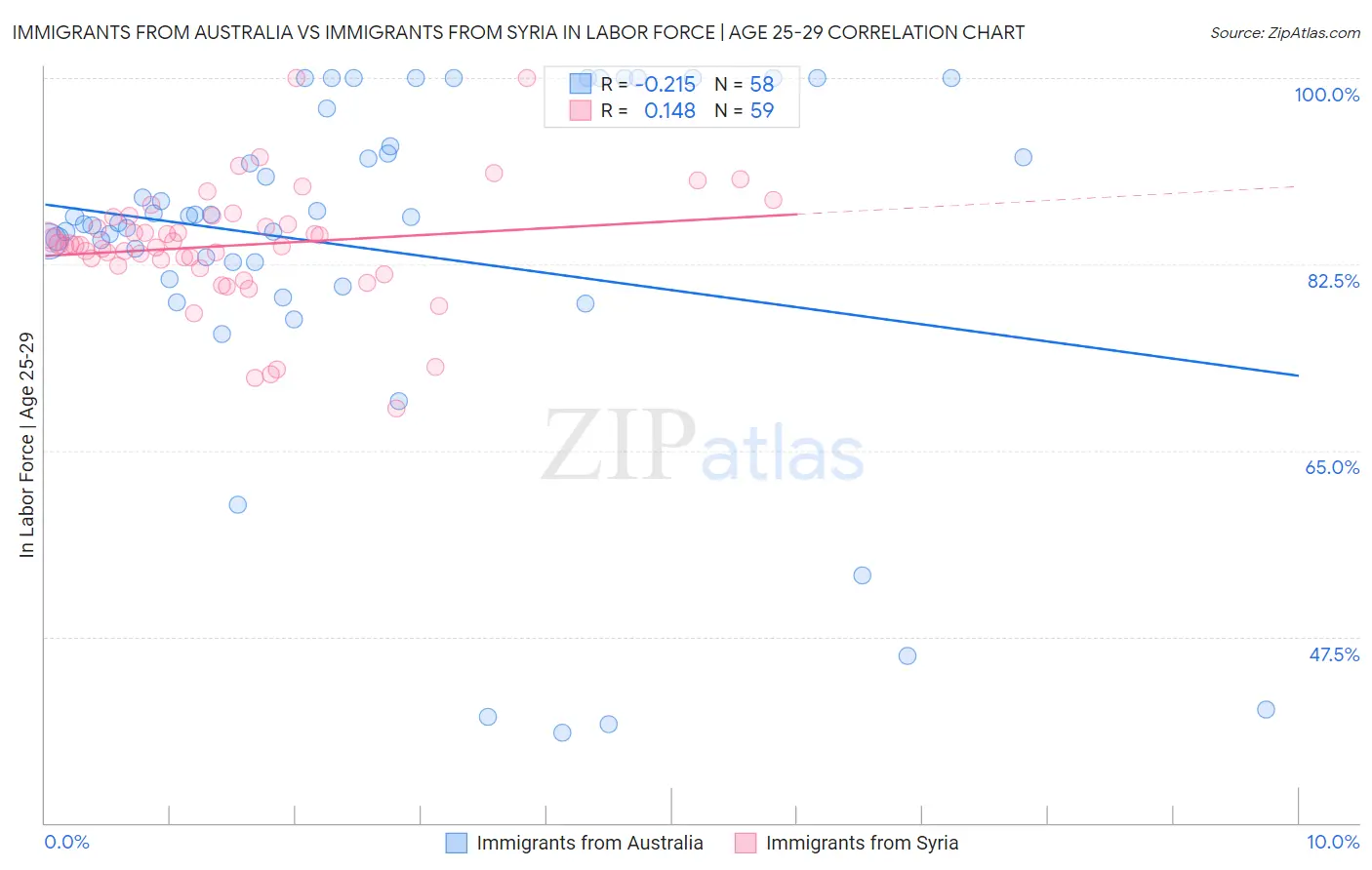 Immigrants from Australia vs Immigrants from Syria In Labor Force | Age 25-29