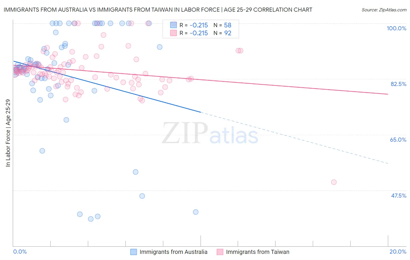 Immigrants from Australia vs Immigrants from Taiwan In Labor Force | Age 25-29