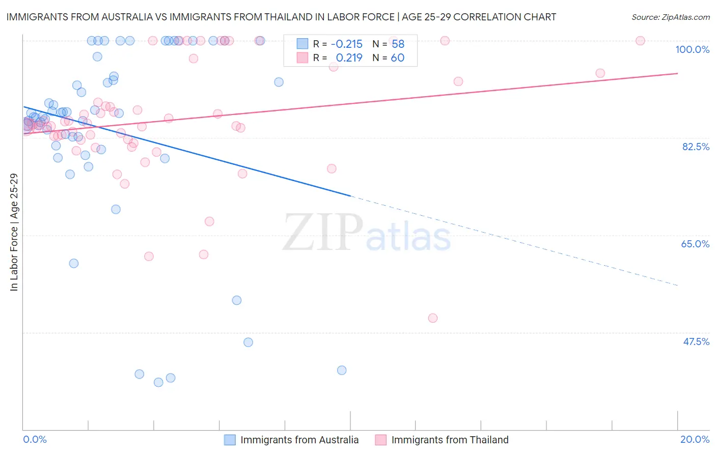 Immigrants from Australia vs Immigrants from Thailand In Labor Force | Age 25-29