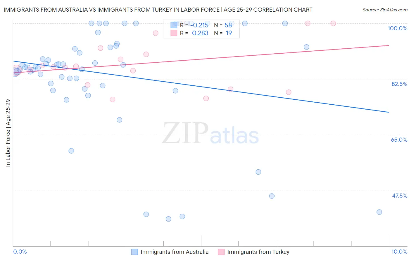 Immigrants from Australia vs Immigrants from Turkey In Labor Force | Age 25-29